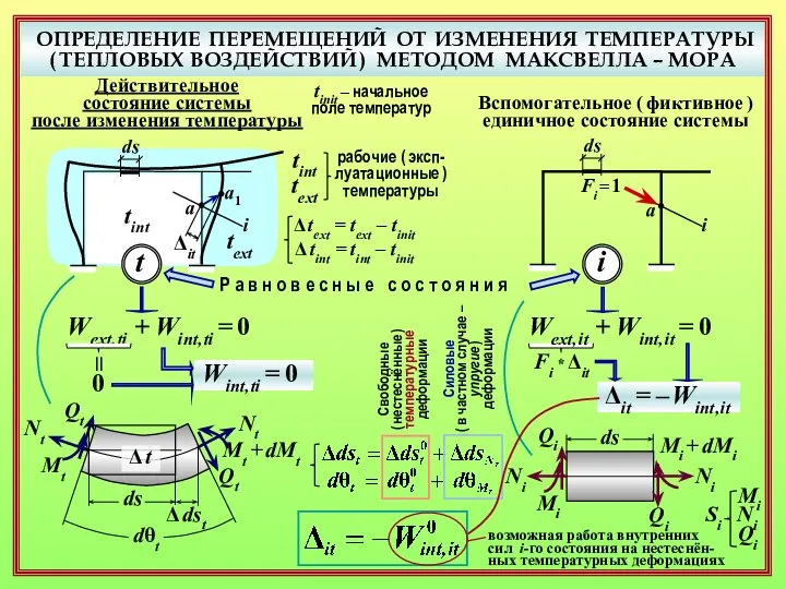 ОПРЕДЕЛЕНИЕ ПЕРЕМЕЩЕНИЙ ОТ ИЗМЕНЕНИЯ ТЕМПЕРАТУРЫ ( ТЕПЛОВЫХ ВОЗДЕЙСТВИЙ ) МЕТОДОМ МАКСВЕЛЛА