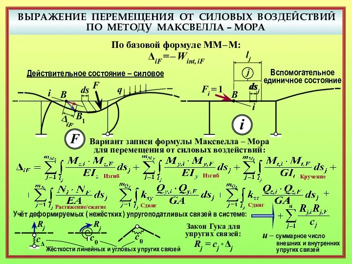 ВЫРАЖЕНИЕ ПЕРЕМЕЩЕНИЯ ОТ СИЛОВЫХ ВОЗДЕЙСТВИЙ ПО МЕТОДУ МАКСВЕЛЛА – МОРА F