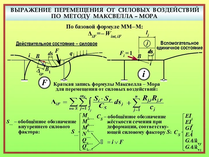 ВЫРАЖЕНИЕ ПЕРЕМЕЩЕНИЯ ОТ СИЛОВЫХ ВОЗДЕЙСТВИЙ ПО МЕТОДУ МАКСВЕЛЛА – МОРА F