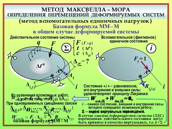 МЕТОД МАКСВЕЛЛА – МОРА ОПРЕДЕЛЕНИЯ ПЕРЕМЕЩЕНИЙ ДЕФОРМИРУЕМЫХ СИСТЕМ ( метод вспомогательных