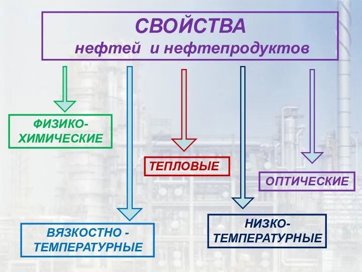 СВОЙСТВА нефтей и нефтепродуктов ФИЗИКО-ХИМИЧЕСКИЕ ВЯЗКОСТНО - ТЕМПЕРАТУРНЫЕ ТЕПЛОВЫЕ НИЗКО- ТЕМПЕРАТУРНЫЕ ОПТИЧЕСКИЕ