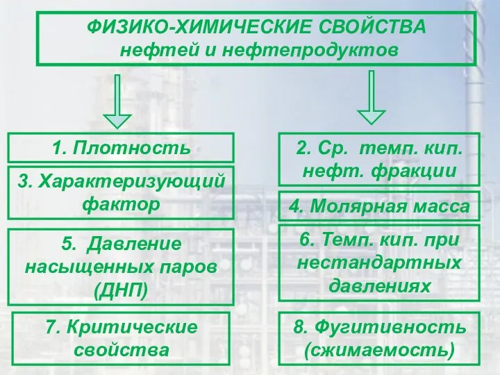 ФИЗИКО-ХИМИЧЕСКИЕ СВОЙСТВА нефтей и нефтепродуктов 1. Плотность 2. Ср. темп. кип.