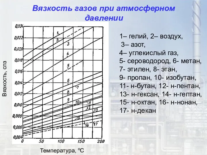 1– гелий, 2– воздух, 3– азот, 4– углекислый газ, 5- сероводород,