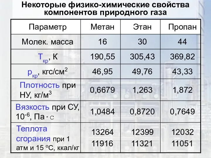 Некоторые физико-химические свойства компонентов природного газа