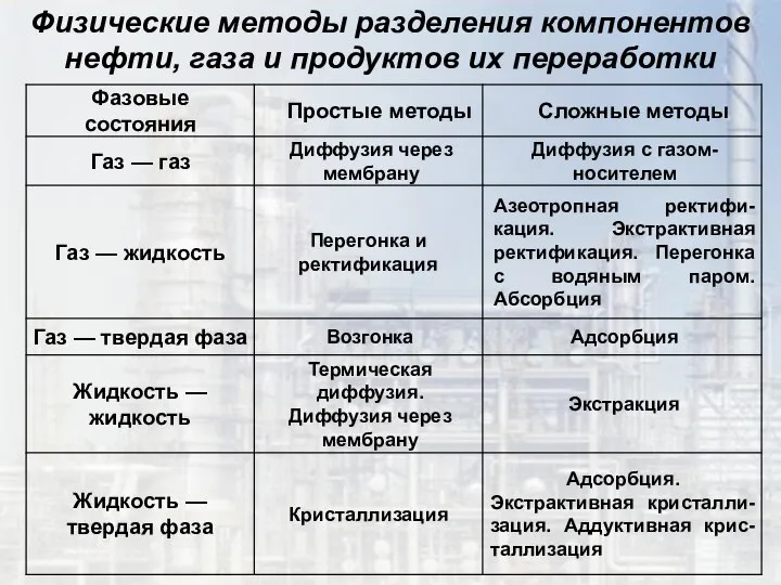 Физические методы разделения компонентов нефти, газа и продуктов их переработки