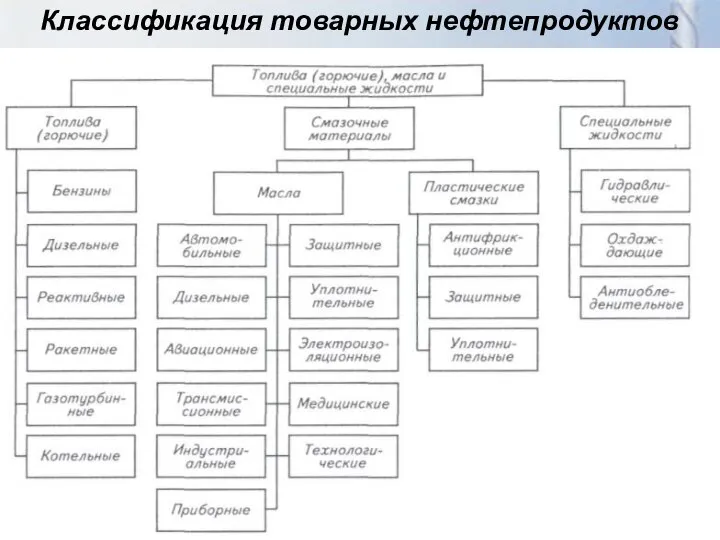 Классификация товарных нефтепродуктов