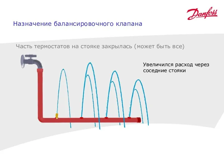 Назначение балансировочного клапана Часть термостатов на стояке закрылась (может быть все) Увеличился расход через соседние стояки