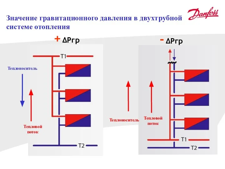 Тепловой поток Теплоноситель Тепловой поток Теплоноситель Значение гравитационного давления в двухтрубной