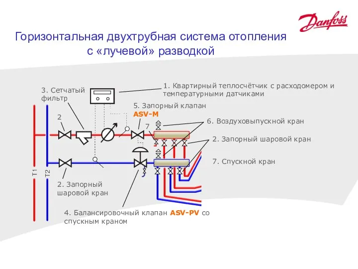 Горизонтальная двухтрубная система отопления с «лучевой» разводкой 1. Квартирный теплосчётчик с