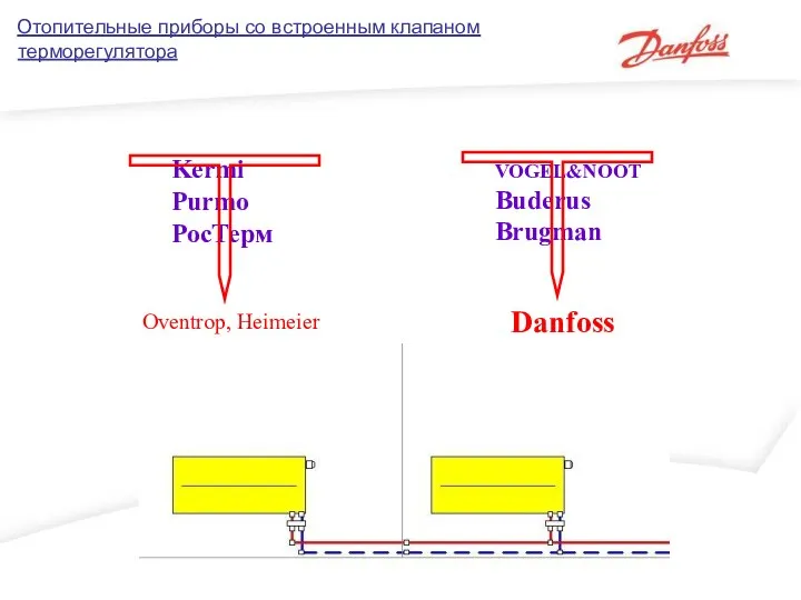 Отопительные приборы со встроенным клапаном терморегулятора Kermi Purmo РосТерм VOGEL&NOOT Buderus Brugman Oventrop, Heimeier Danfoss