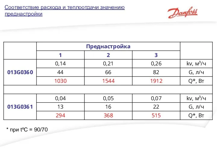 Соответствие расхода и теплоотдачи значению преднастройки * при tºC = 90/70