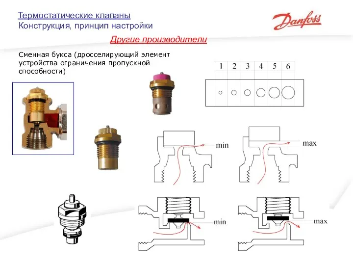 Термостатические клапаны Конструкция, принцип настройки Другие производители Сменная букса (дросселирующий элемент устройства ограничения пропускной способности)