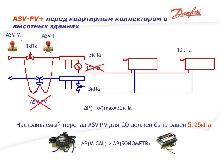 ASV-PV+ перед квартирным коллектором в высотных зданиях 10кПа 10кПа 3кПа 3кПа