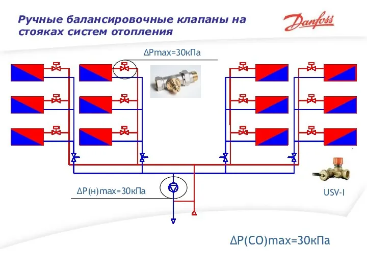 Ручные балансировочные клапаны на стояках систем отопления ∆Рmax=30кПа ∆Р(н)max=30кПа ∆Р(СО)max=30кПа USV-I