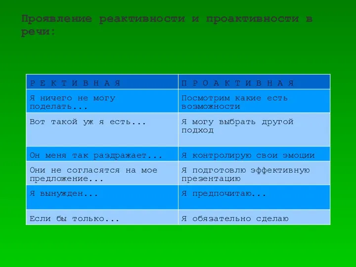 Проявление реактивности и проактивности в речи: