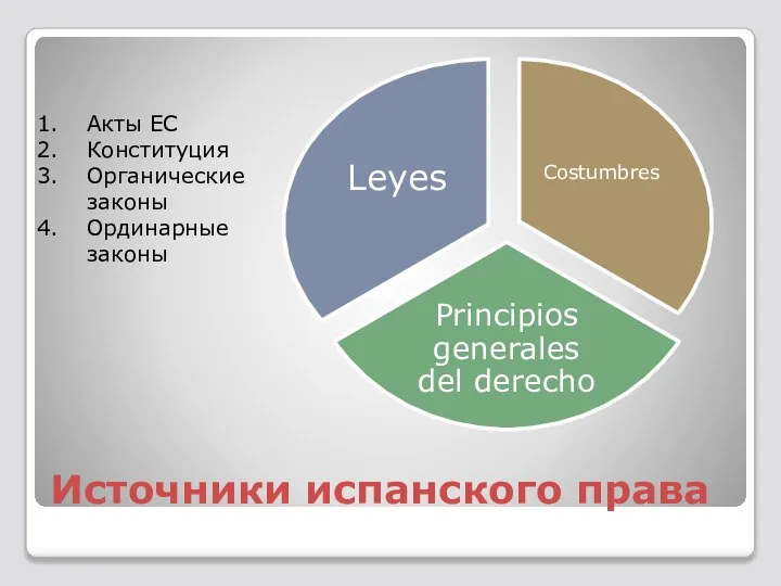 Источники испанского права Акты ЕС Конституция Органические законы Ординарные законы