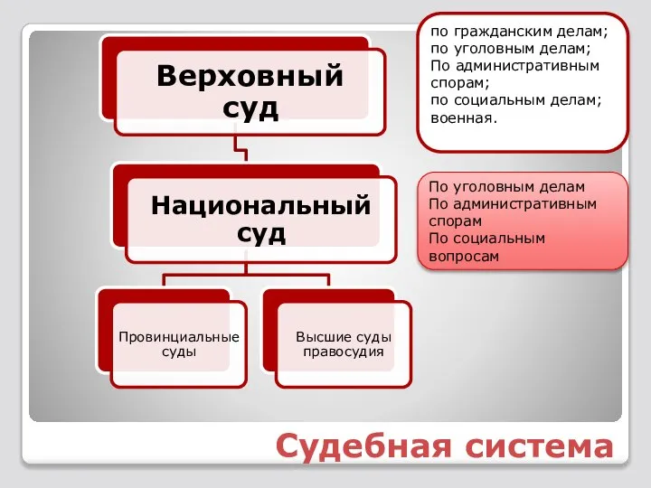 Судебная система по гражданским делам; по уголовным делам; По административным спорам;