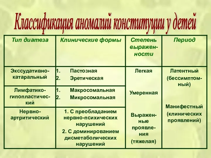 Классификация аномалий конституции у детей