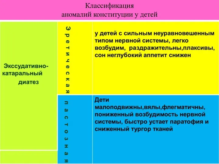 Классификация аномалий конституции у детей