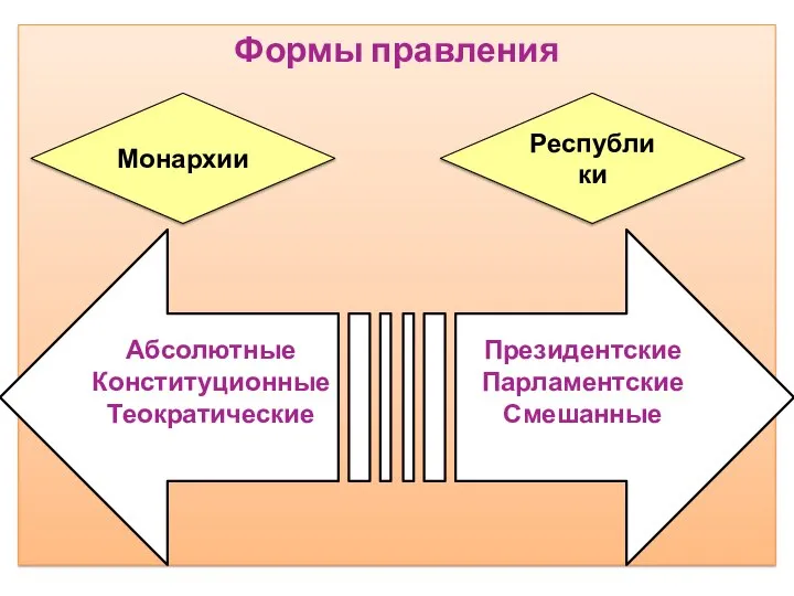 Формы правления Монархии Республики Абсолютные Конституционные Теократические Президентские Парламентские Смешанные