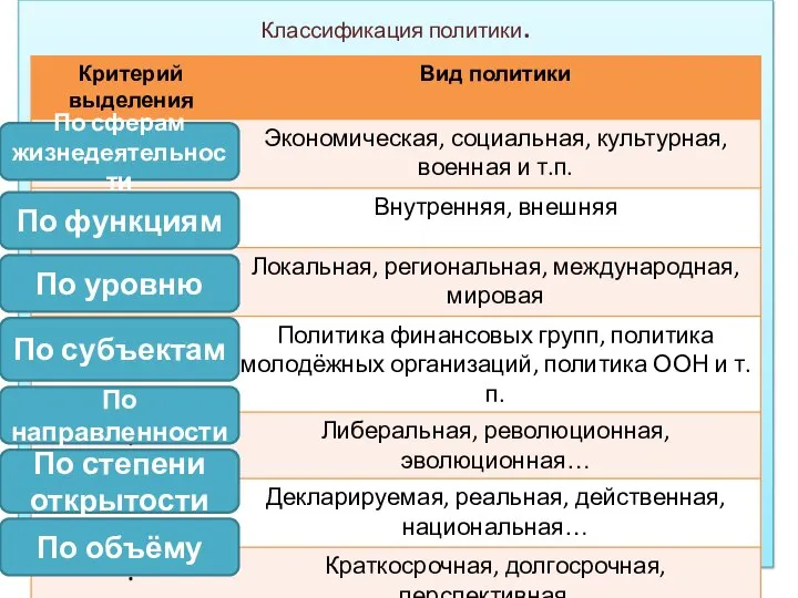 Классификация политики. По сферам жизнедеятельности По объёму По уровню По функциям