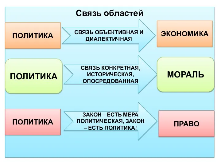 Связь областей ПОЛИТИКА СВЯЗЬ ОБЪЕКТИВНАЯ И ДИАЛЕКТИЧНАЯ ЭКОНОМИКА ПОЛИТИКА СВЯЗЬ КОНКРЕТНАЯ,