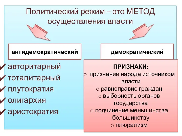 Политический режим – это МЕТОД осуществления власти авторитарный тоталитарный плутократия олигархия