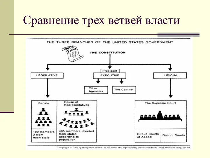 Сравнение трех ветвей власти