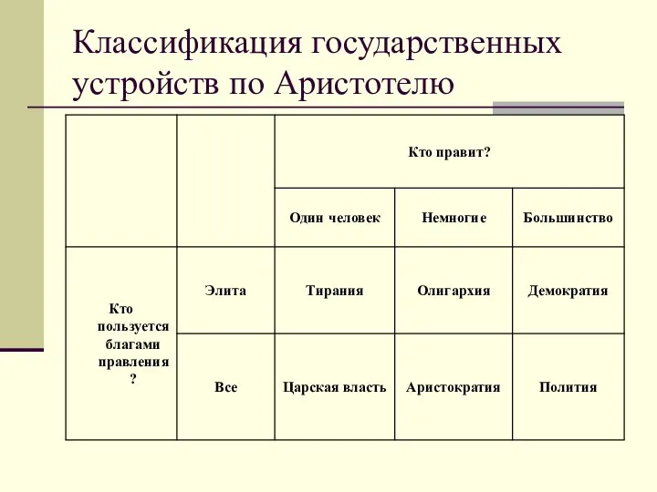 Классификация государственных устройств по Аристотелю