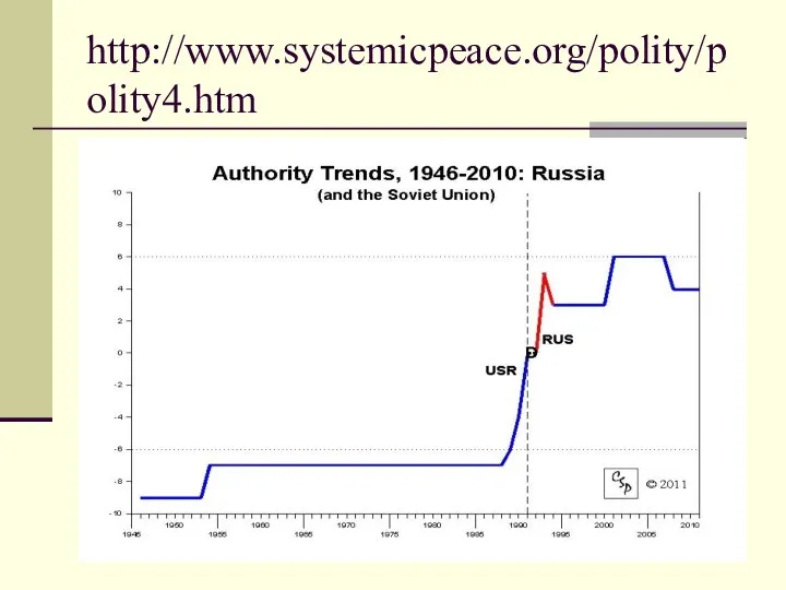 http://www.systemicpeace.org/polity/polity4.htm