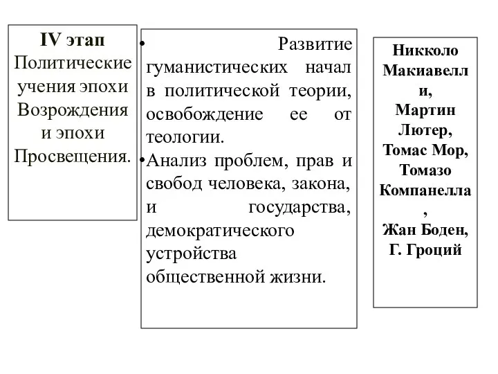 IV этап Политические учения эпохи Возрождения и эпохи Просвещения. Развитие гуманистических