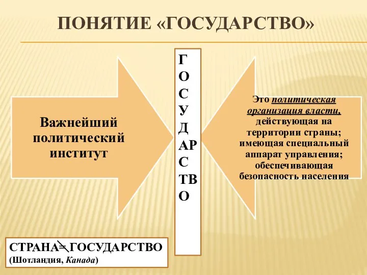 ПОНЯТИЕ «ГОСУДАРСТВО» ГОСУДАРСТВО СТРАНА= ГОСУДАРСТВО (Шотландия, Канада)