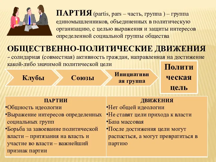 ПАРТИЯ (partis, pars – часть, группа ) – группа единомышленников, объединенных