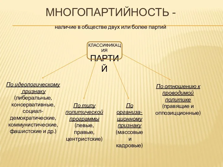 МНОГОПАРТИЙНОСТЬ - наличие в обществе двух или более партий КЛАССИФИКАЦИЯ ПАРТИЙ