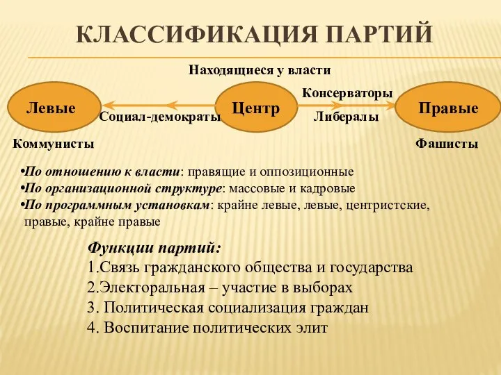 КЛАССИФИКАЦИЯ ПАРТИЙ Центр Левые Правые Находящиеся у власти Коммунисты Фашисты Социал-демократы