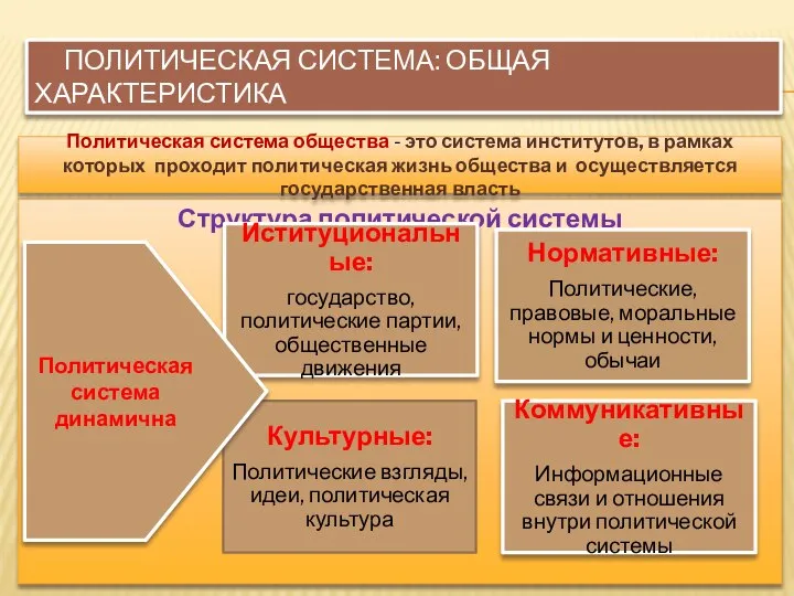 ПОЛИТИЧЕСКАЯ СИСТЕМА: ОБЩАЯ ХАРАКТЕРИСТИКА Структура политической системы Политическая система динамична Политическая