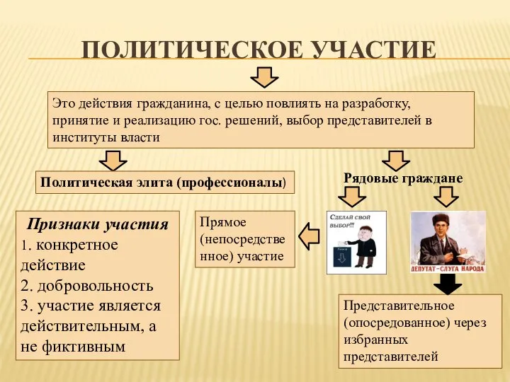 ПОЛИТИЧЕСКОЕ УЧАСТИЕ Это действия гражданина, с целью повлиять на разработку, принятие