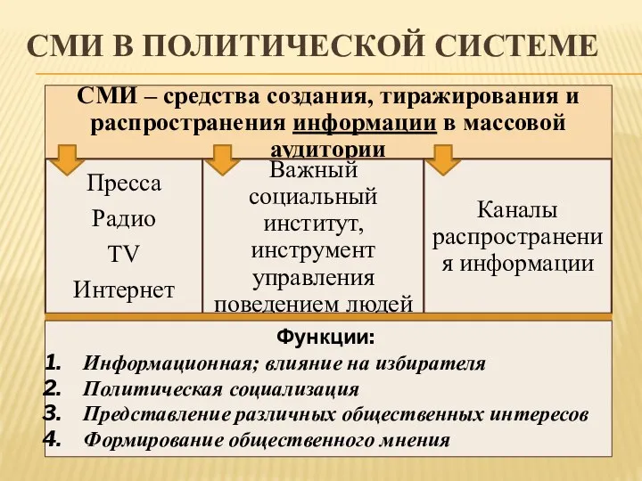 СМИ В ПОЛИТИЧЕСКОЙ СИСТЕМЕ Функции: Информационная; влияние на избирателя Политическая социализация