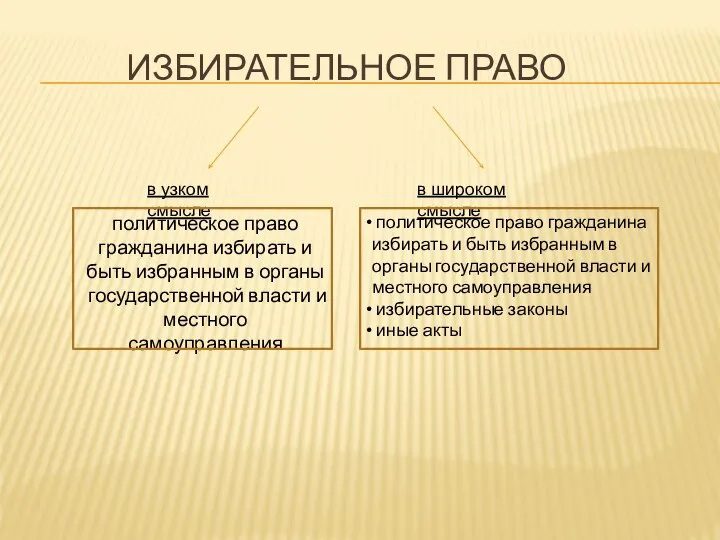 ИЗБИРАТЕЛЬНОЕ ПРАВО в узком смысле в широком смысле политическое право гражданина