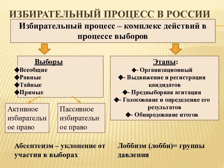 ИЗБИРАТЕЛЬНЫЙ ПРОЦЕСС В РОССИИ Избирательный процесс – комплекс действий в процессе
