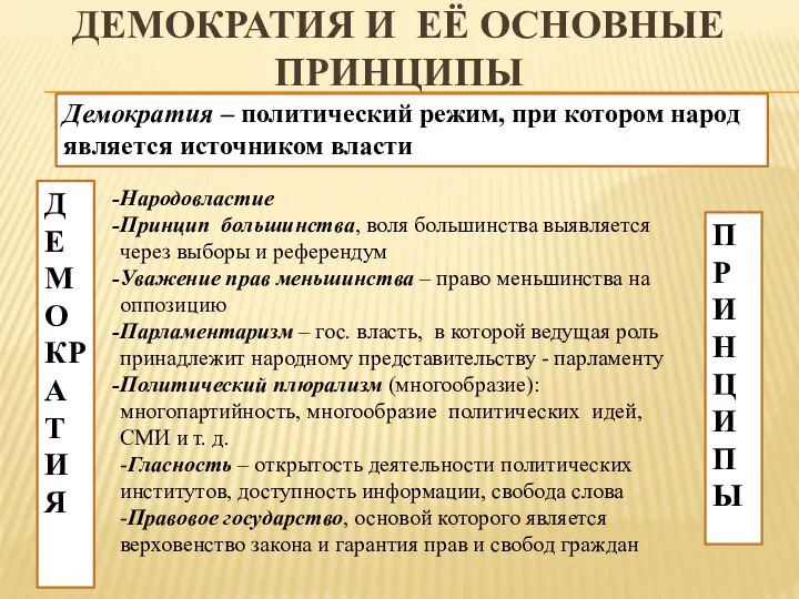 ДЕМОКРАТИЯ И ЕЁ ОСНОВНЫЕ ПРИНЦИПЫ ДЕМОКРАТИЯ Демократия – политический режим, при