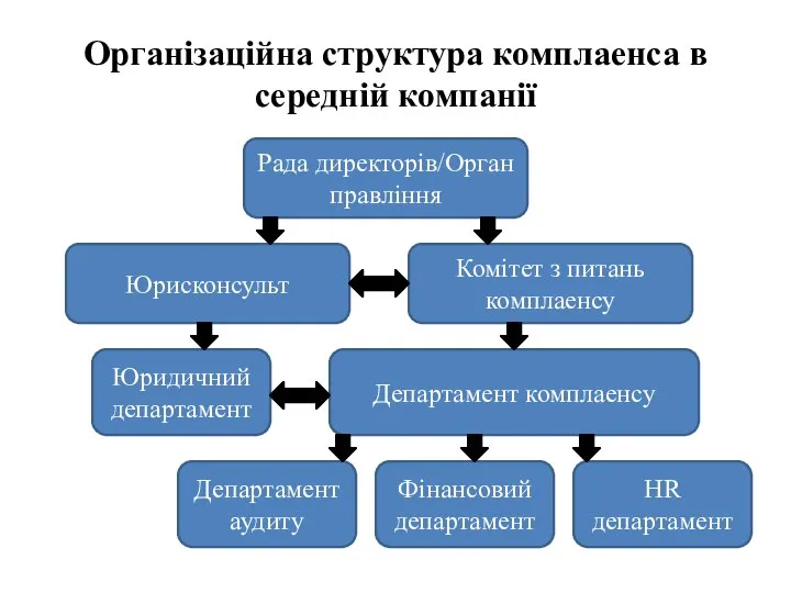 Організаційна структура комплаенса в середній компанії