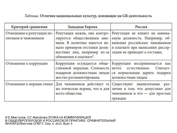 И.Е.Минтусов, О.Г.Филатова ЭТИКА GR-КОММУНИКАЦИЙ В ОБЩЕЕВРОПЕЙСКОЙ И РОССИЙСКОЙ ПРАКТИКЕ: СРАВНИТЕЛЬНЫЙ АНАЛИЗ//Вестник