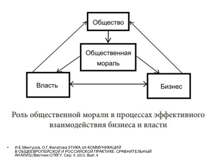 И.Е.Минтусов, О.Г.Филатова ЭТИКА GR-КОММУНИКАЦИЙ В ОБЩЕЕВРОПЕЙСКОЙ И РОССИЙСКОЙ ПРАКТИКЕ: СРАВНИТЕЛЬНЫЙ АНАЛИЗ//Вестник