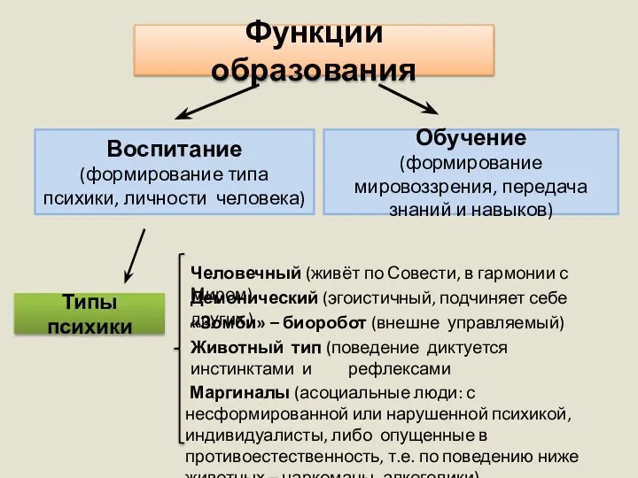 Воспитание (формирование типа психики, личности человека) Обучение (формирование мировоззрения, передача знаний