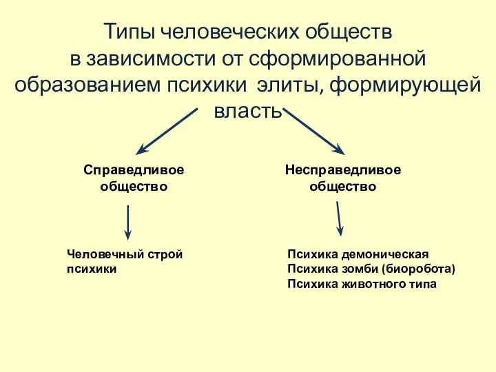 Типы человеческих обществ в зависимости от сформированной образованием психики элиты, формирующей