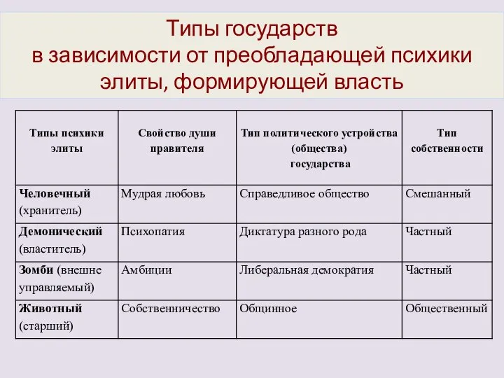 Типы государств в зависимости от преобладающей психики элиты, формирующей власть Типы