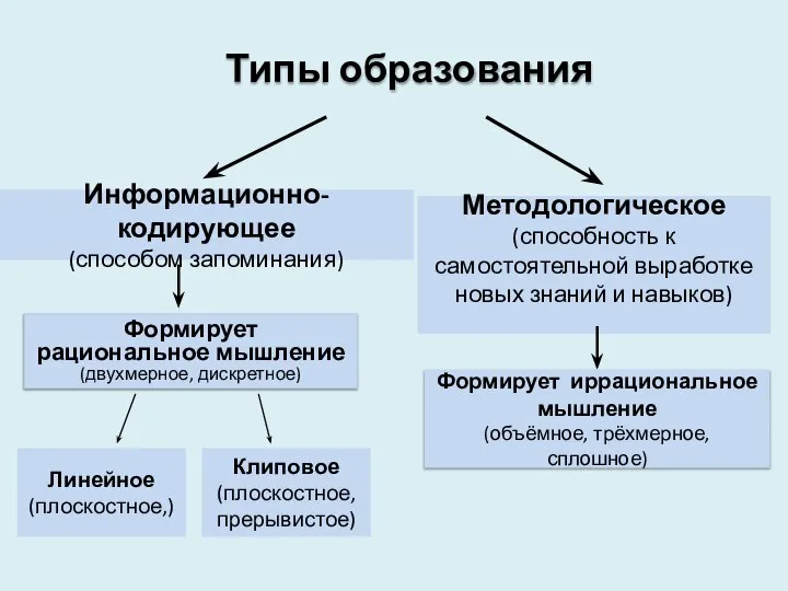 Информационно-кодирующее (способом запоминания) Методологическое (способность к самостоятельной выработке новых знаний и