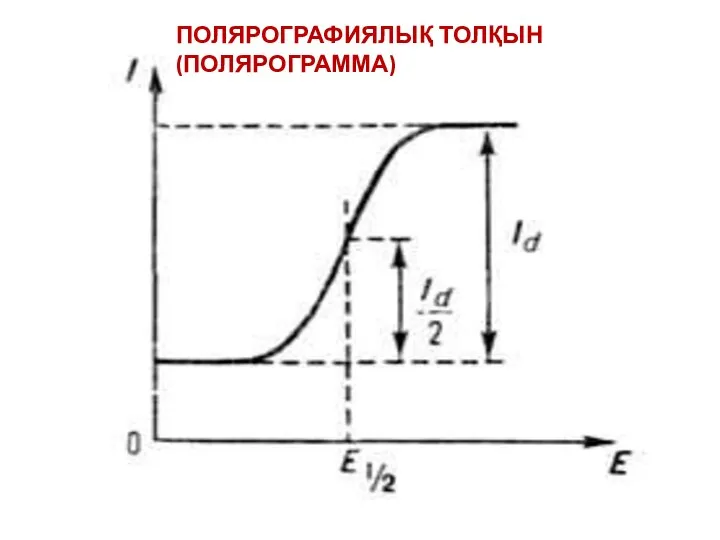 ПОЛЯРОГРАФИЯЛЫҚ ТОЛҚЫН (ПОЛЯРОГРАММА)