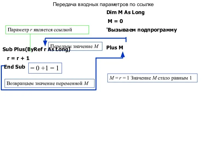 Sub Plus(ByRef r As Long) r = r + 1 End